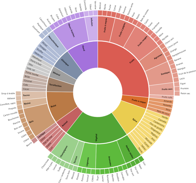Fichier:Roue des arômes.png